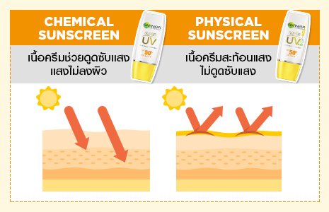 ความแตกต่างของครีมกันแดดแบบ Chemical และ Physical
